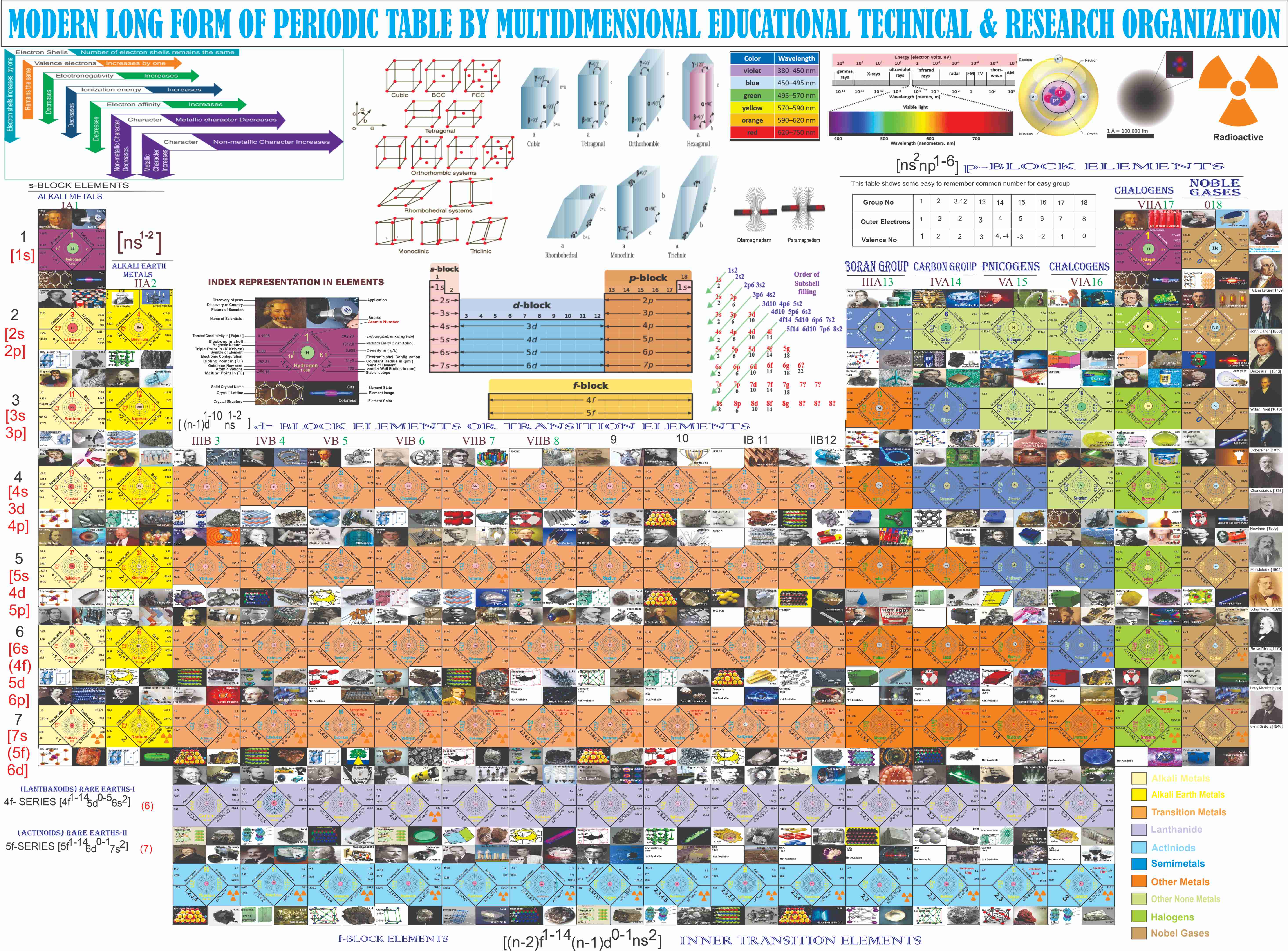 Structure property best periodic table